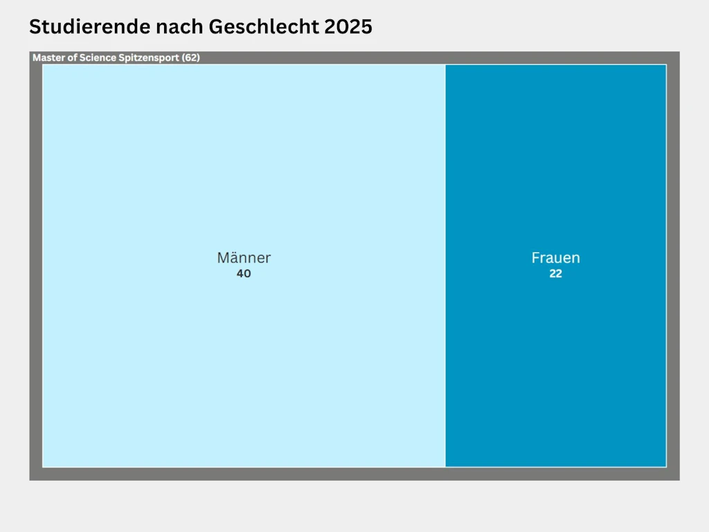 Treemap zur Verteilung der Studierenden nach Geschlecht im Studiengang Master Spitzensport im Jahr 2025. Im Master of Science Spitzensport studierten 62 Personen, davon 40 Männer und 22 Frauen.