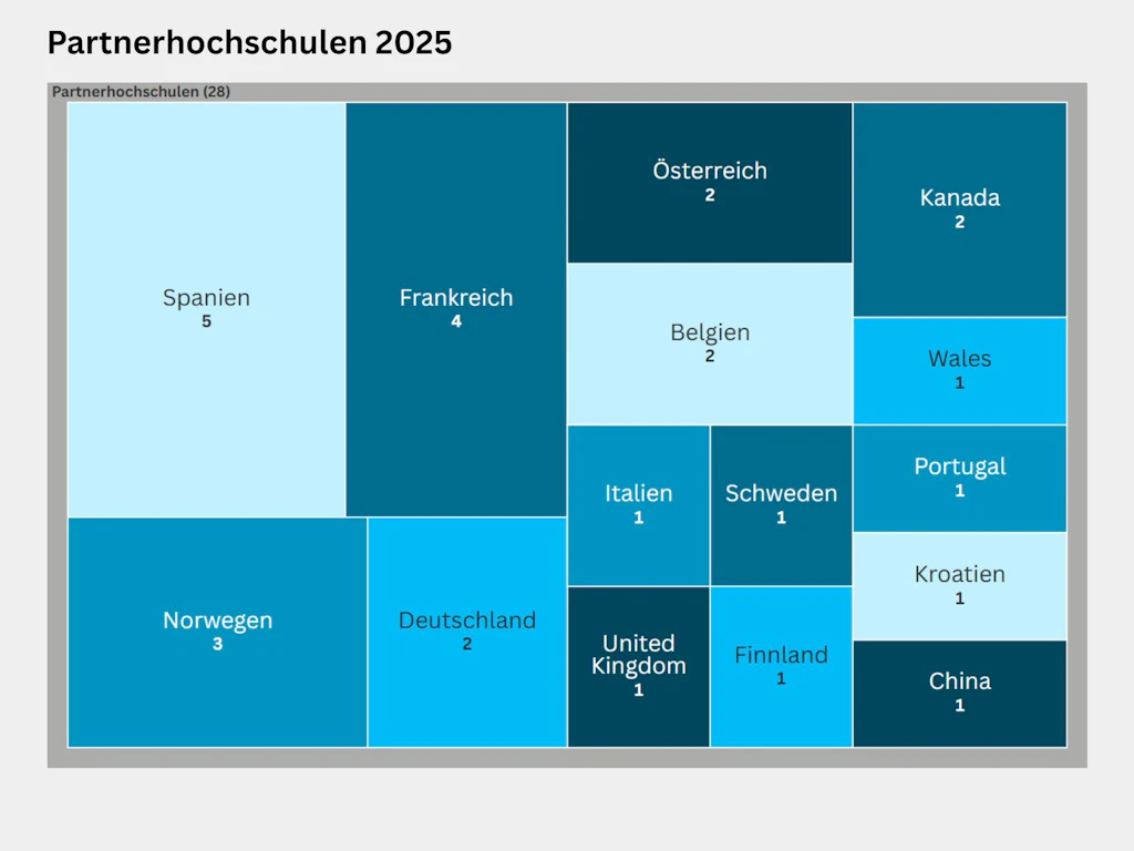 Treemap zur Verteilung der Partnerhochschulen der EHSM im Jahr 2025. Die EHSM hat insgesamt 28 Partnerhochschulen. Davon 5 in Spanien, 4 in Frankreich, 3 in Norwegen, je 2 in Deutschland, Österreich, Belgien und Kanada, sowie je 1 in Italien, Schweden, der UK, Finnland, Wales, Portugal, Kroatien und China.