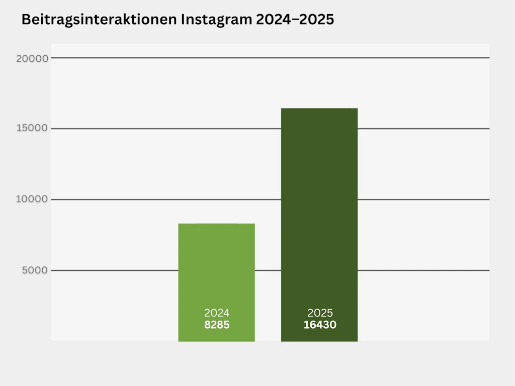 Säulendiagramm zum Vergleich der Beitragsinteraktionen auf dem Instagram-Kanal der EHSM in den Jahren 2024 und 2025. Die Anzahl der Interaktionen steigt von 8’285 im Jahr 2024 auf 16’430 im Jahr 2025.