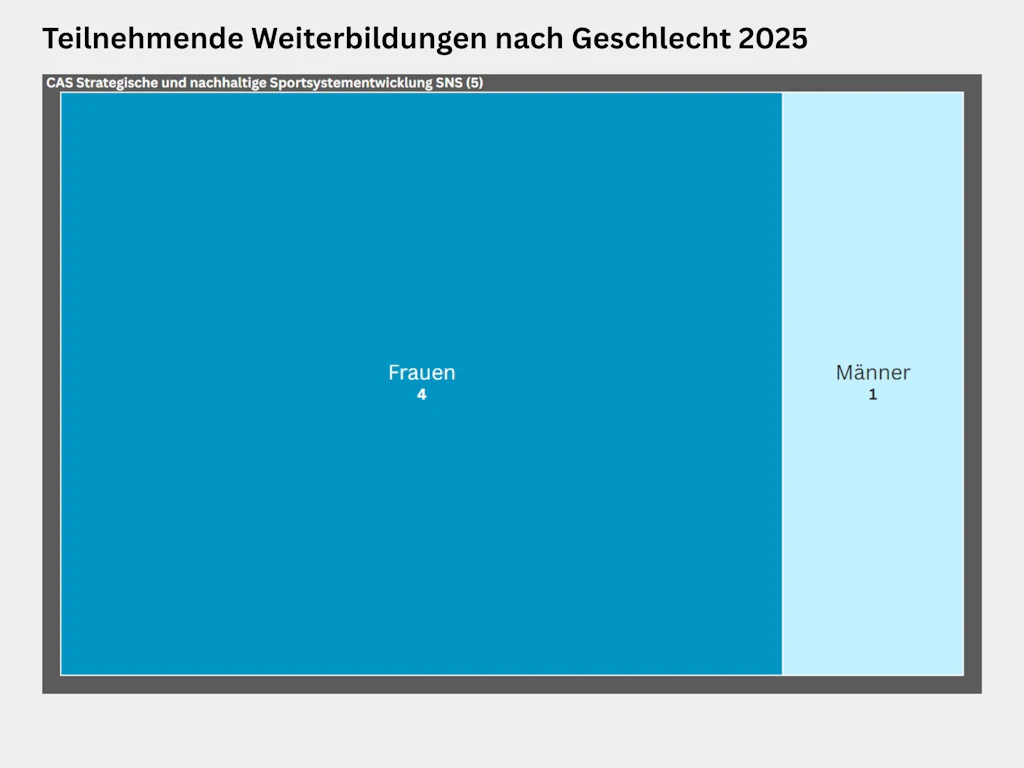 Treemap zur Verteilung der Teilnehmenden nach Geschlecht am CAS Strategische und nachhaltige Sportsystementwicklung SNS. Am CAS SNS nahmen insgesamt 5 Personen teil, davon 4 Frauen und 1 Mann.