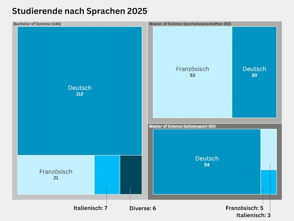 Treemap zur Verteilung der Studierenden nach Sprache in den Bachelor- und Masterstudiengängen im Jahr 2025. Im Bachelor of Science studierten insgesamt 146 Personen, davon 112 auf Deutsch, 21 auf Französisch, 7 auf Italienisch und 6 in diversen, anderen Sprachen. Im Master of Science Sportwissenschaften studierten 83 Personen, davon 53 auf Französisch und 30 auf Deutsch. Im Master of Science Spitzensport studierten 62 Personen, davon 54 auf Deutsch, 5 auf Französisch und 3 auf Italienisch.