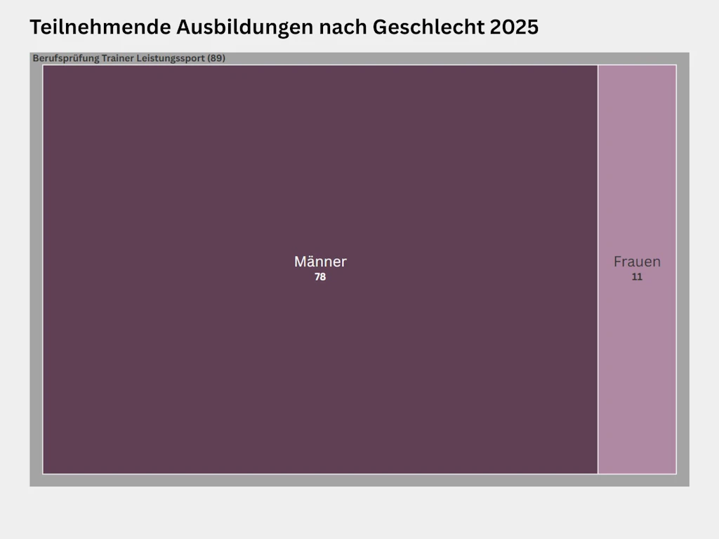 Treemap zur Verteilung der Teilnehmenden nach Geschlecht an der Berufsprüfung Trainer Leistungssport der Trainerbildung Schweiz im Jahr 2025. An der Berufsprüfung Trainer Leistungssport nahmen insgesamt 89 Personen teil, davon 78 Männer und 11 Frauen.