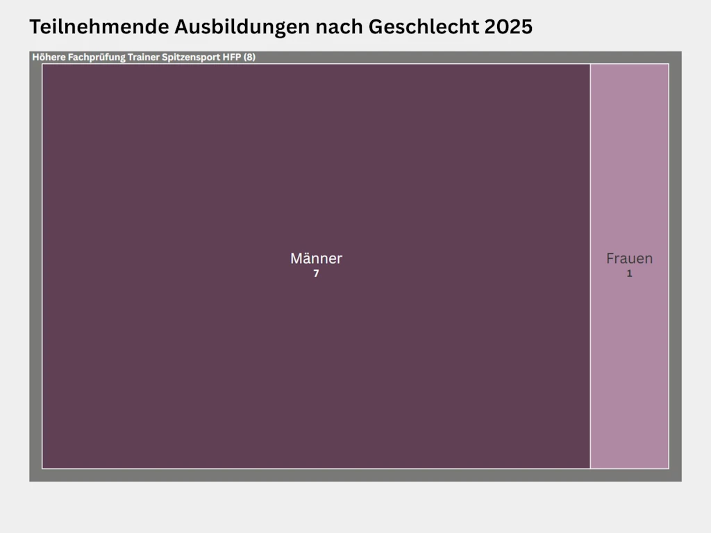 Treemap zur Verteilung der Teilnehmenden nach Geschlecht an der Höheren Fachprüfung Trainer Spitzensport HFP der Trainerbildung Schweiz im Jahr 2025. An der Höheren Fachprüfung Trainer Spitzensport HFP nahmen insgesamt 8 Personen teil, davon 7 Männer und 1 Frau.