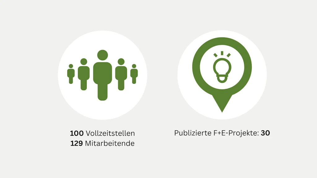Im Jahr 2025 beschäftigte die EHSM 129 Mitarbeitende in 100 Vollzeitstellen und publizierte 30 Projekte im Bereich Forschung und Entwicklung.