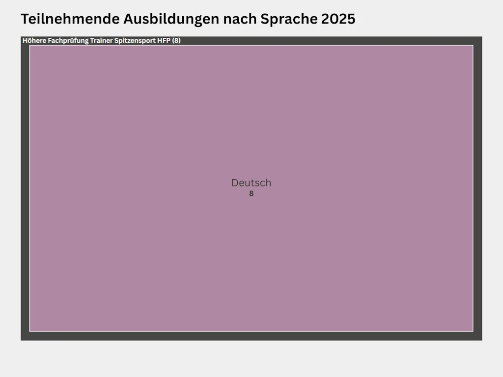 Treemap zur Verteilung der Teilnehmenden nach Sprache an der Höheren Fachprüfung Trainer Spitzensport HFP der Trainerbildung Schweiz im Jahr 2025. An der Höheren Fachprüfung Trainer Spitzensport HFP nahmen insgesamt 8 Personen teil, alle 8 nahmen in Deutsch teil.