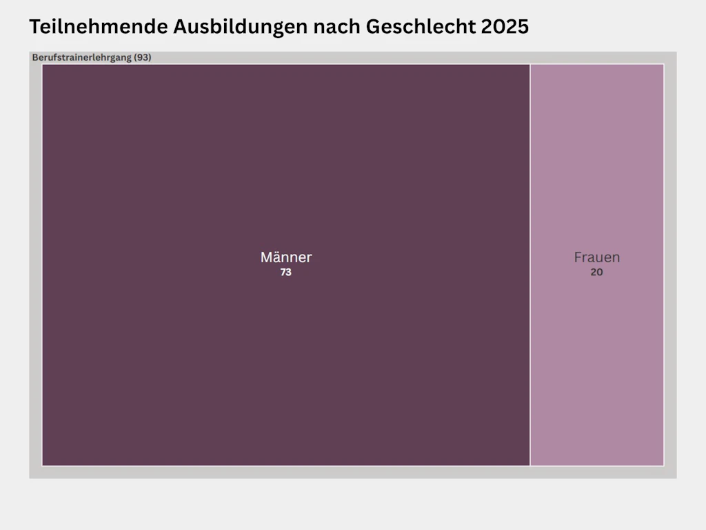 Treemap zur Verteilung der Teilnehmenden nach Geschlecht am Berufstrainerlehrgang der Trainerbildung Schweiz im Jahr 2025. Am Berufstrainerlehrgang nahmen insgesamt 93 Personen teil, davon 73 Männer und 20 Frauen.