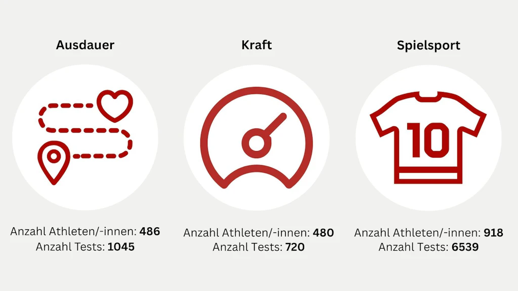 Im Jahr 2025 führte die EHSM Leistungstests in drei Bereichen durch. Im Bereich Ausdauer nahmen 486 Athletinnen und Athleten an insgesamt 1’045 Tests teil. Im Bereich Kraft absolvierten 480 Athletinnen und Athleten insgesamt 720 Tests. Im Bereich Spielsport nahmen 918 Athletinnen und Athleten an insgesamt 6’539 Tests teil.