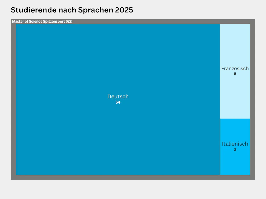 Treemap zur Verteilung der Studierenden nach Geschlecht im Studiengang Master Spitzensport im Jahr 2025. Im Master of Science Spitzensport studierten 62 Personen, davon 54 auf Deutsch, 5 auf Französisch und 3 auf Italienisch.