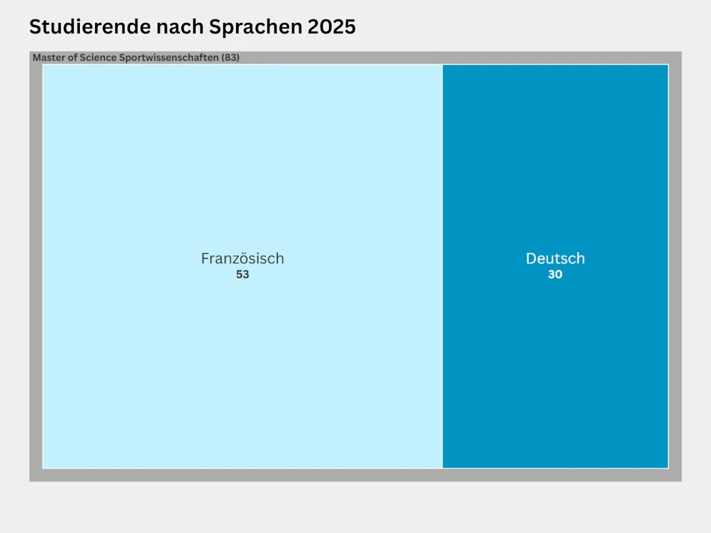 Treemap zur Verteilung der Studierenden nach Sprache im Studiengang Master Sportwissenschaften im Jahr 2025. Im Master of Science Sportwissenschaften studierten 83 Personen, davon 53 auf Französisch und 30 auf Deutsch.