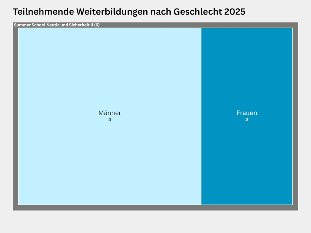 Treemap zur Verteilung der Teilnehmenden nach Geschlecht an der Summer School Nautic und Sicherheit 2 2025. An der Summer School Nautic und Sicherheit 2 nahmen insgesamt 6 Personen teil, davon 4  Männer und 2 Frauen.