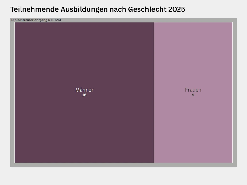 Treemap zur Verteilung der Teilnehmenden nach Geschlecht am Diplomtrainerlehrgang DTL der Trainerbildung Schweiz im Jahr 2025. Am Diplomtrainerlehrgang DTL nahmen insgesamt 25 Personen teil, davon 16 Männer und 9 Frauen.