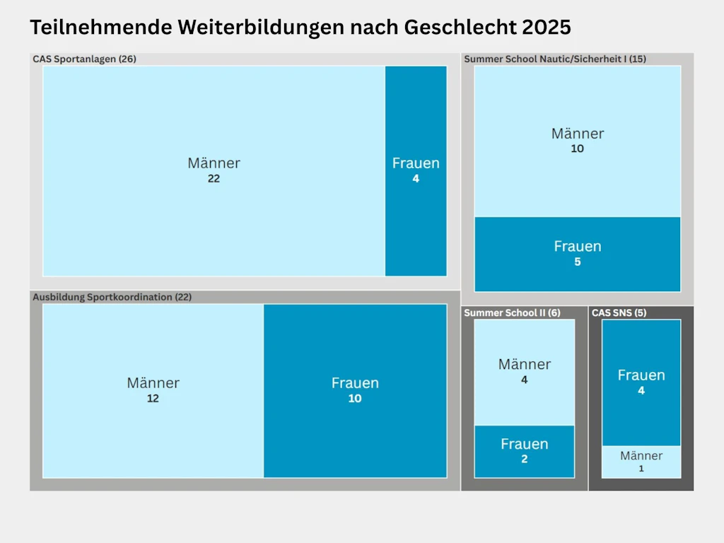 Treemap zur Verteilung der Teilnehmenden nach Geschlecht in den Weiterbildungen der EHSM im Jahr 2025. Am CAS Sportanlagen nahmen insgesamt 26 Personen teil, davon 22 Männer und 4 Frauen. An der Ausbildung Sportkoordination nahmen insgesamt 22 Personen teil, davon 12 Männer und 10 Frauen. An der Summer School Nautic und Sicherheit 1 nahmen insgesamt 15 Personen teil, davon 10 Männer und 5 Frauen. An der Summer School Nautic und Sicherheit 2 nahmen insgesamt 6 Personen teil, davon 4  Männer und 2 Frauen. Am CAS Strategische und nachhaltige Sportsystementwicklung SNS nahmen insgesamt 5 Personen teil, davon 4 Frauen und 1 Mann.