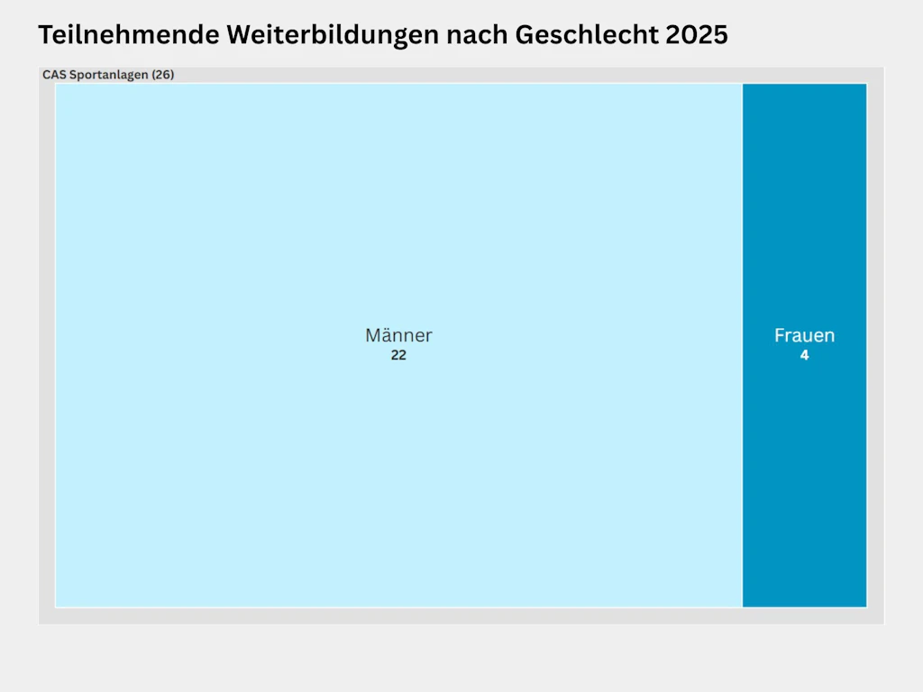 Treemap zur Verteilung der Teilnehmenden nach Geschlecht im CAS Sportanlagen 2025. Am CAS Sportanlagen nahmen insgesamt 26 Personen teil, davon 22 Männer und 4 Frauen.