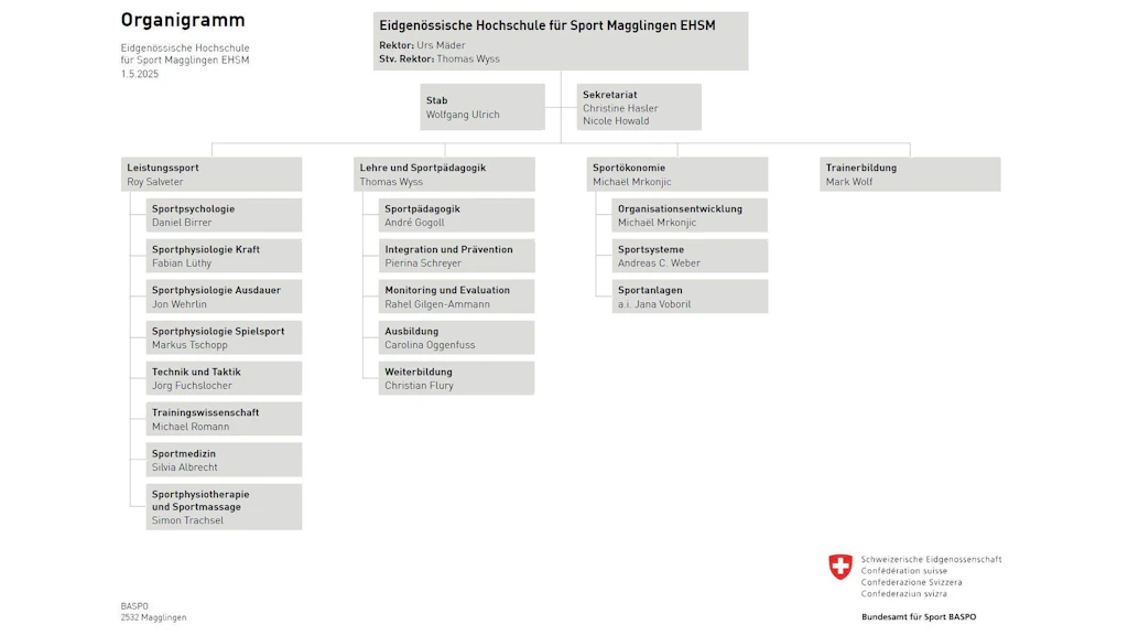 Das Organigramm der Eidgenössischen Hochschule für Sport Magglingen. Die EHSM gliedert sich in die Bereiche Leistungssport, Lehre und Sportpädagogik, Sportökonomie und Trainerbildung.