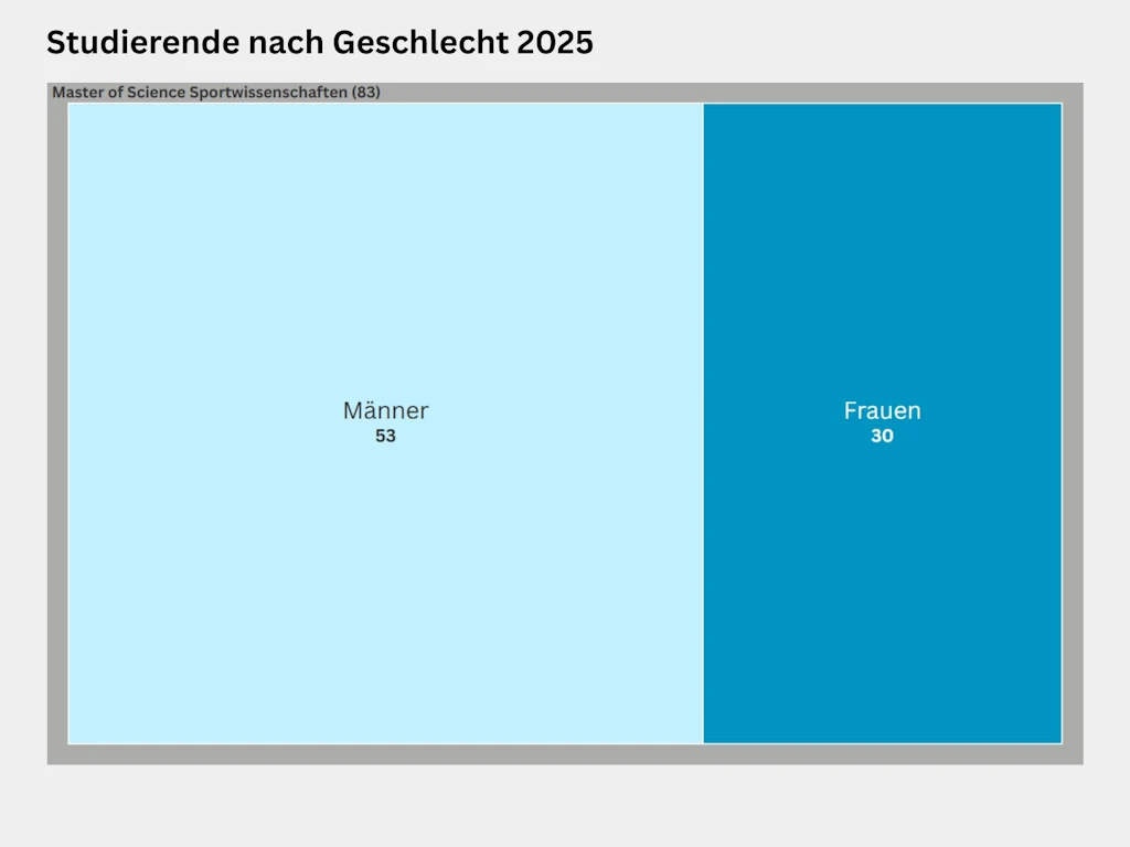 Treemap zur Verteilung der Studierenden nach Geschlecht im Studiengang Master Sportwissenschaften im Jahr 2025. Im Master of Science Sportwissenschaften studierten 83 Personen, davon 53 Männer und 30 Frauen.