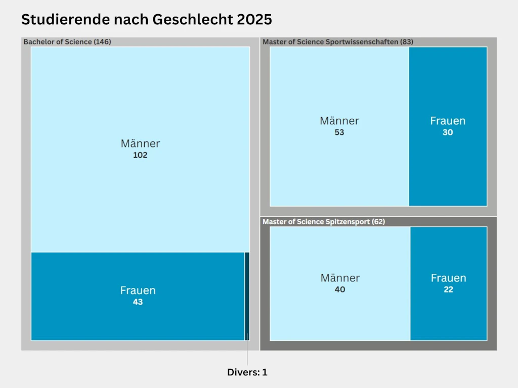 Treemap zur Verteilung der Studierenden nach Geschlecht in den Bachelor- und Masterstudiengängen im Jahr 2025. Im Bachelor of Science studierten insgesamt 146 Personen, davon 102 Männer, 43 Frauen und 1 diverse Person. Im Master of Science Sportwissenschaften studierten 83 Personen, davon 53 Männer und 30 Frauen. Im Master of Science Spitzensport studierten 62 Personen, davon 40 Männer und 22 Frauen.