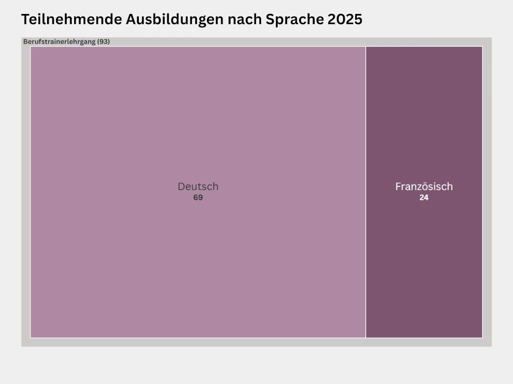 Treemap zur Verteilung der Teilnehmenden nach Sprache am Berufstrainerlehrgang der Trainerbildung Schweiz im Jahr 2025. Am Berufstrainerlehrgang nahmen insgesamt 93 Personen teil, davon 69 in Deutsch und 24 in Französisch. 