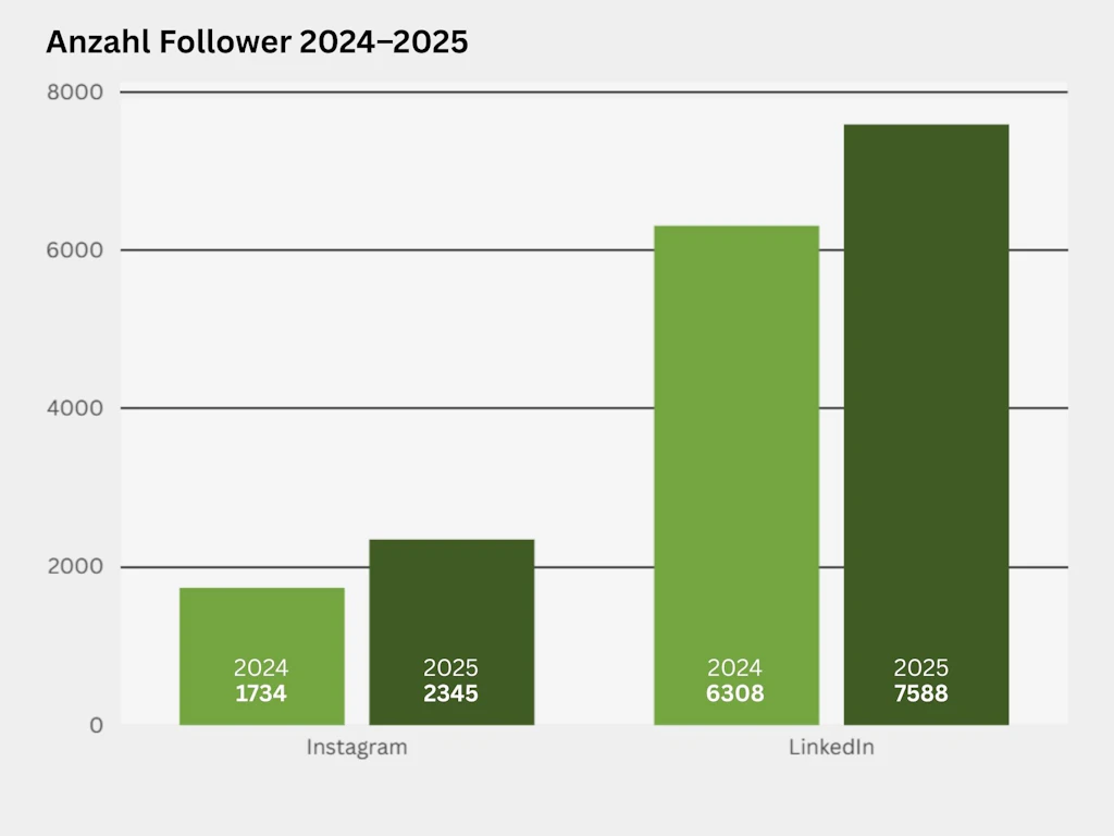 Säulendiagramm zum Vergleich der Followerzahlen der EHSM auf Instagram und LinkedIn in den Jahren 2024 und 2025. Auf Instagram steigt die Zahl der Follower von 1’734 im Jahr 2024 auf 2’345 im Jahr 2025. Auf LinkedIn steigt sie von 6’308 im Jahr 2024 auf 7’588 im Jahr 2025.