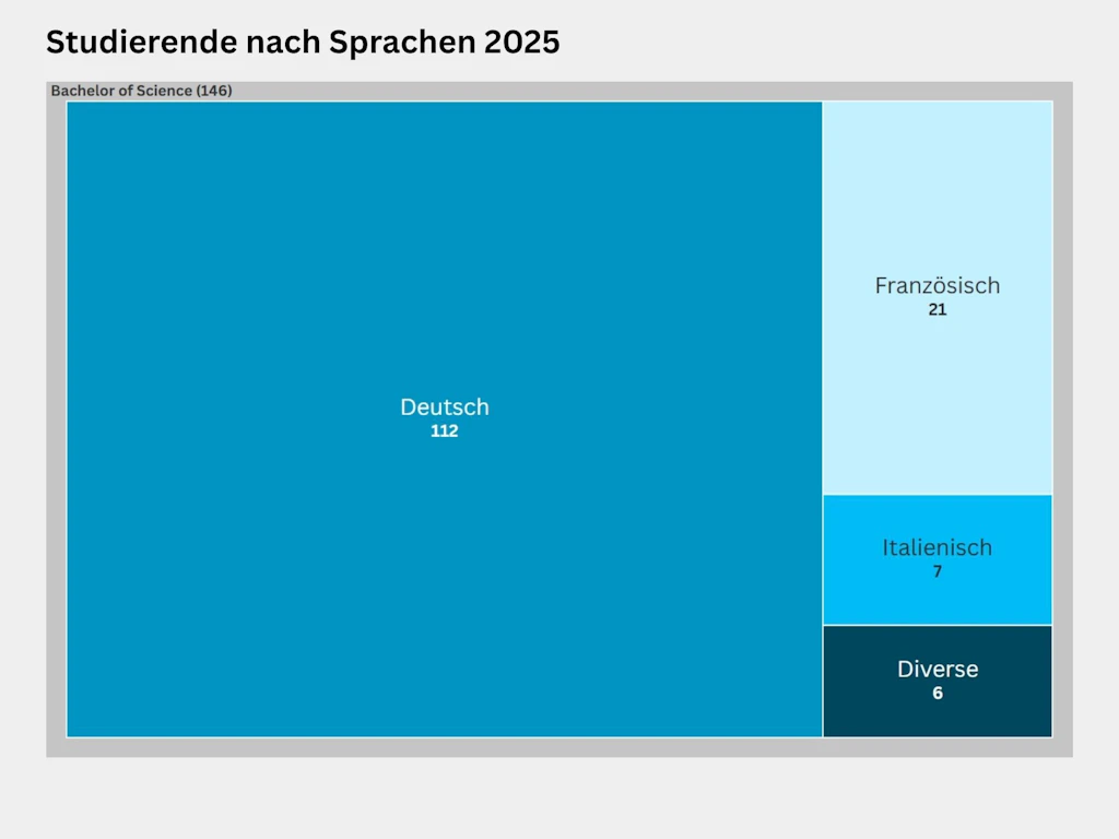Treemap zur Verteilung der Studierenden nach Sprache im Bachelorstudiengang im Jahr 2025. Im Bachelor of Science studierten insgesamt 146 Personen, davon 112 auf Deutsch, 21 auf Französisch, 7 auf Italienisch und 6 in diversen, anderen Sprachen. 