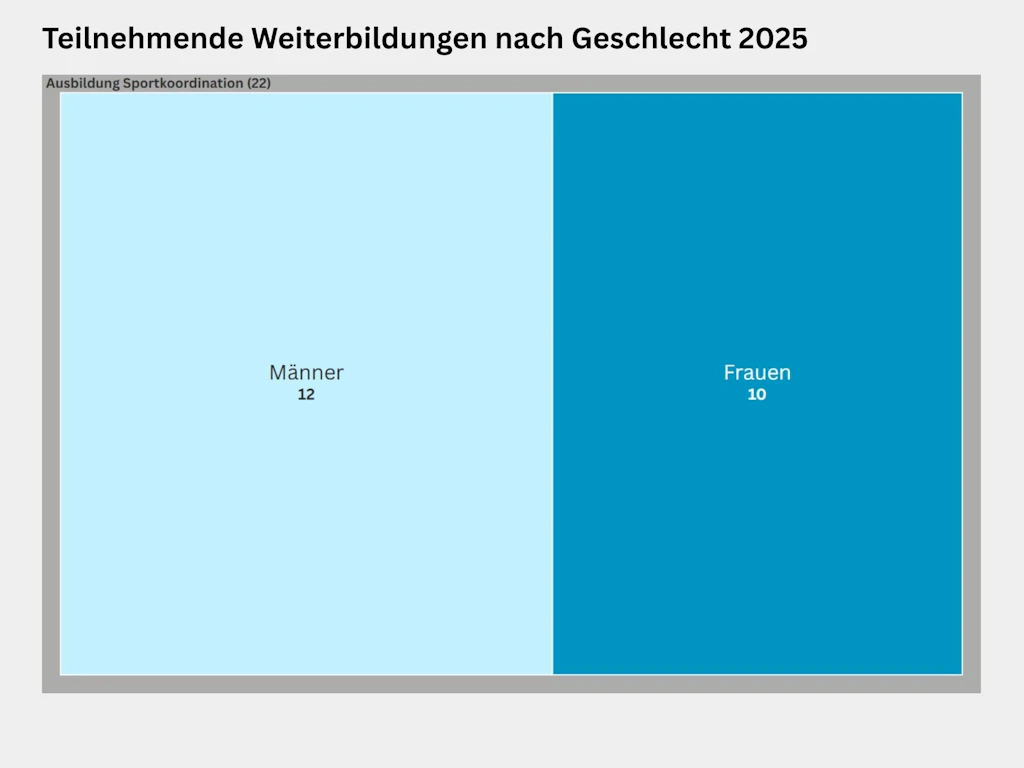 Treemap zur Verteilung der Teilnehmenden nach Geschlecht in der Ausbildung Sportkoordination 2025. An der Ausbildung Sportkoordination nahmen insgesamt 22 Personen teil, davon 12 Männer und 10 Frauen.