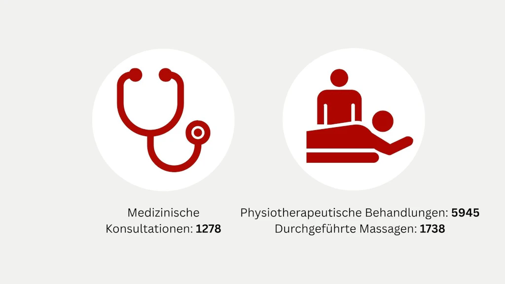 Im Jahr 2025 führte die EHSM 1'278 medizinische Konsultationen, 5'945 physiotherapeutische Behandlungen und 1'738 Massagen durch.