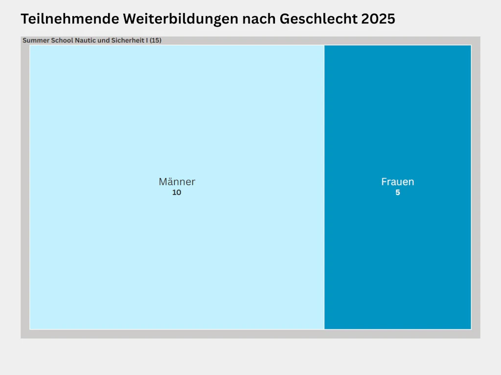 Treemap zur Verteilung der Teilnehmenden nach Geschlecht an der Summer School Nautic und Sicherheit 1 2025. An der Summer School Nautic und Sicherheit 1 nahmen insgesamt 15 Personen teil, davon 10 Männer und 5 Frauen.