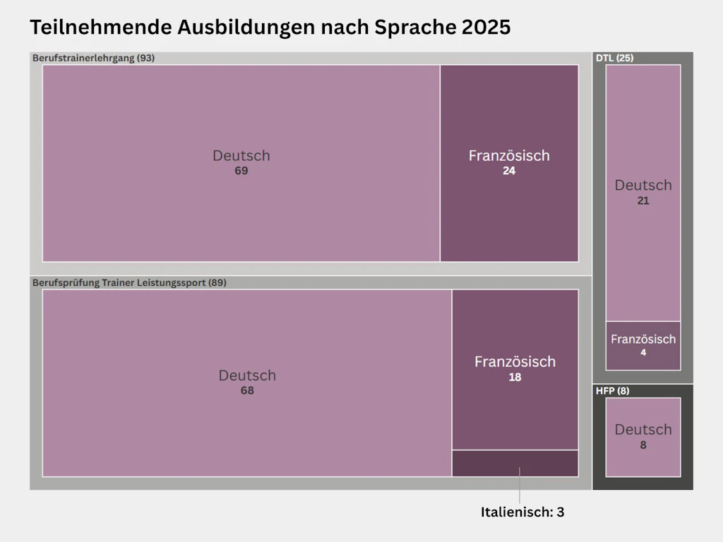 Treemap zur Verteilung der Teilnehmenden nach Sprache in den Ausbildungen der Trainerbildung Schweiz im Jahr 2025. Am Berufstrainerlehrgang nahmen insgesamt 93 Personen teil, davon 69 in Deutsch und 24 in Französisch. An der Berufsprüfung Trainer Leistungssport nahmen insgesamt 89 Personen teil, davon 68 in Deutsch, 18 in Französisch und 3 in Italienisch. Am Diplomtrainerlehrgang DTL nahmen insgesamt 25 Personen teil, davon 21 in Deutsch und 4 in Französisch. An der Höheren Fachprüfung Trainer Spitzensport HFP nahmen insgesamt 8 Personen teil, alle 8 nahmen in Deutsch teil.