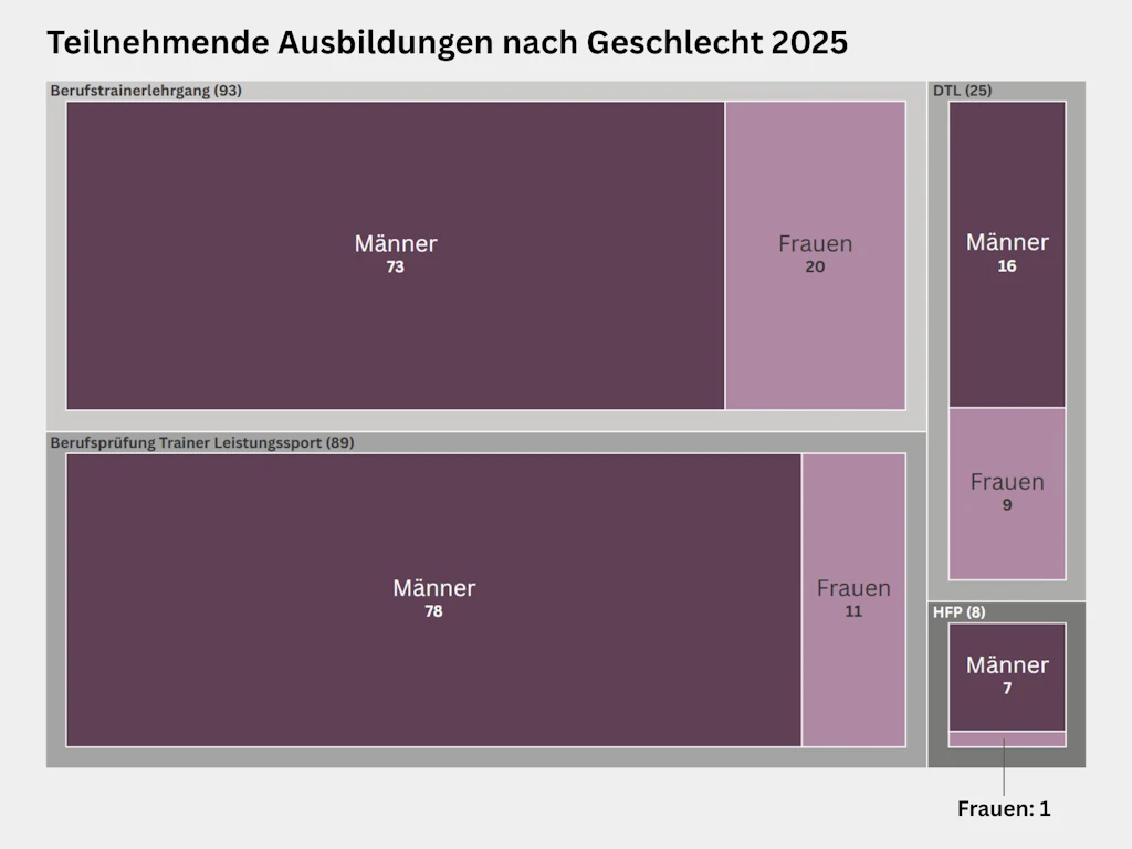 Treemap zur Verteilung der Teilnehmenden nach Geschlecht in den Ausbildungen der Trainerbildung Schweiz im Jahr 2025. Am Berufstrainerlehrgang nahmen insgesamt 93 Personen teil, davon 73 Männer und 20 Frauen. An der Berufsprüfung Trainer Leistungssport nahmen insgesamt 89 Personen teil, davon 78 Männer und 11 Frauen. Am Diplomtrainerlehrgang DTL nahmen insgesamt 25 Personen teil, davon 16 Männer und 9 Frauen. An der Höheren Fachprüfung Trainer Spitzensport HFP nahmen insgesamt 8 Personen teil, davon 7 Männer und 1 Frau.