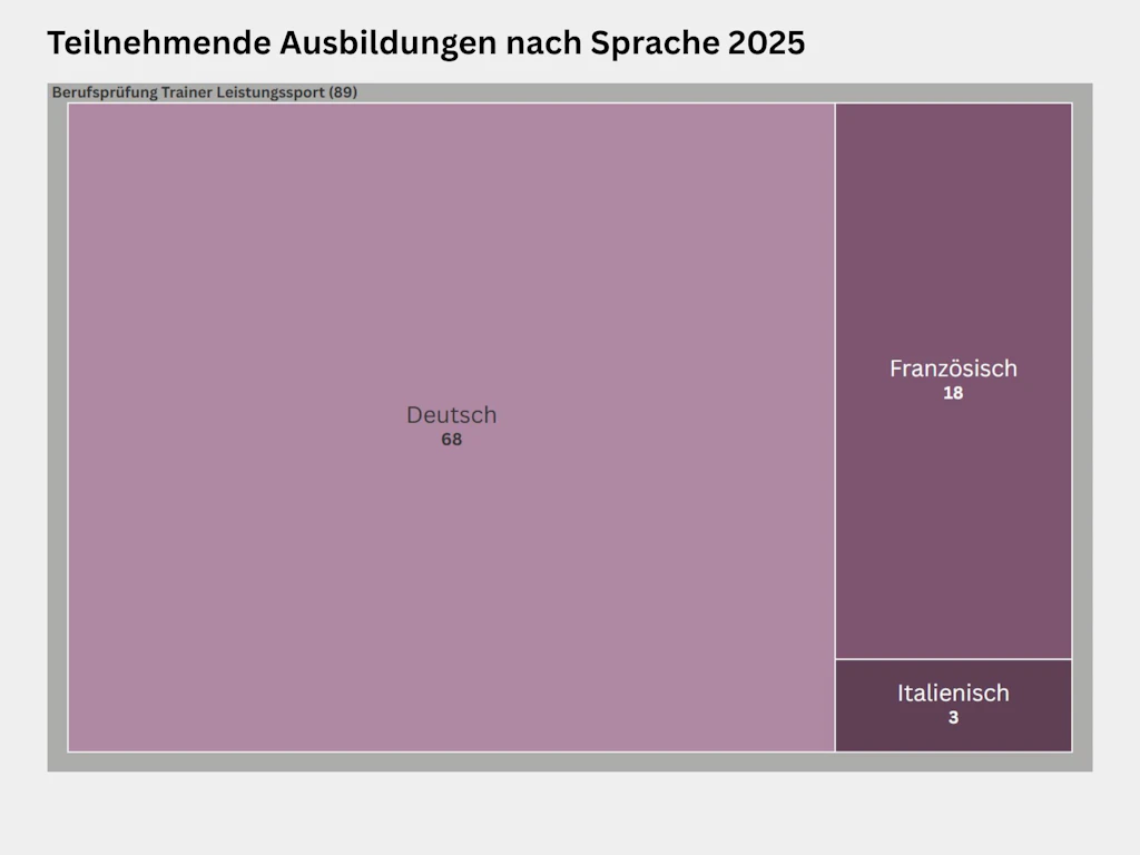 Treemap zur Verteilung der Teilnehmenden nach Sprache an der Berufsprüfung Trainer Leistungssport der Trainerbildung Schweiz im Jahr 2025. An der Berufsprüfung Trainer Leistungssport nahmen insgesamt 89 Personen teil, davon 68 in Deutsch, 18 in Französisch und 3 in Italienisch.