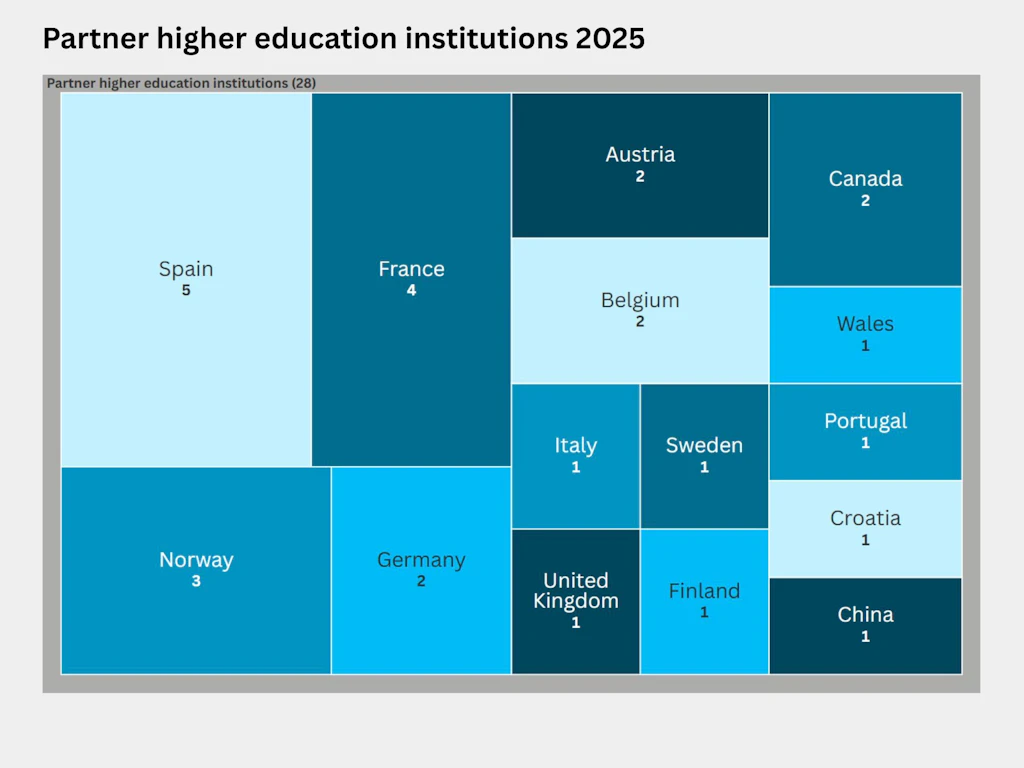 Treemap showing the distribution of SFISM partner institutions in 2025. The SFISM collaborates with 28 partner institutions. Of these, five are in Spain, four in France, three in Norway, two each in Germany, Austria, Belgium and Canada, and one each in Italy, Sweden, the UK, Finland, Wales, Portugal, Croatia and China.