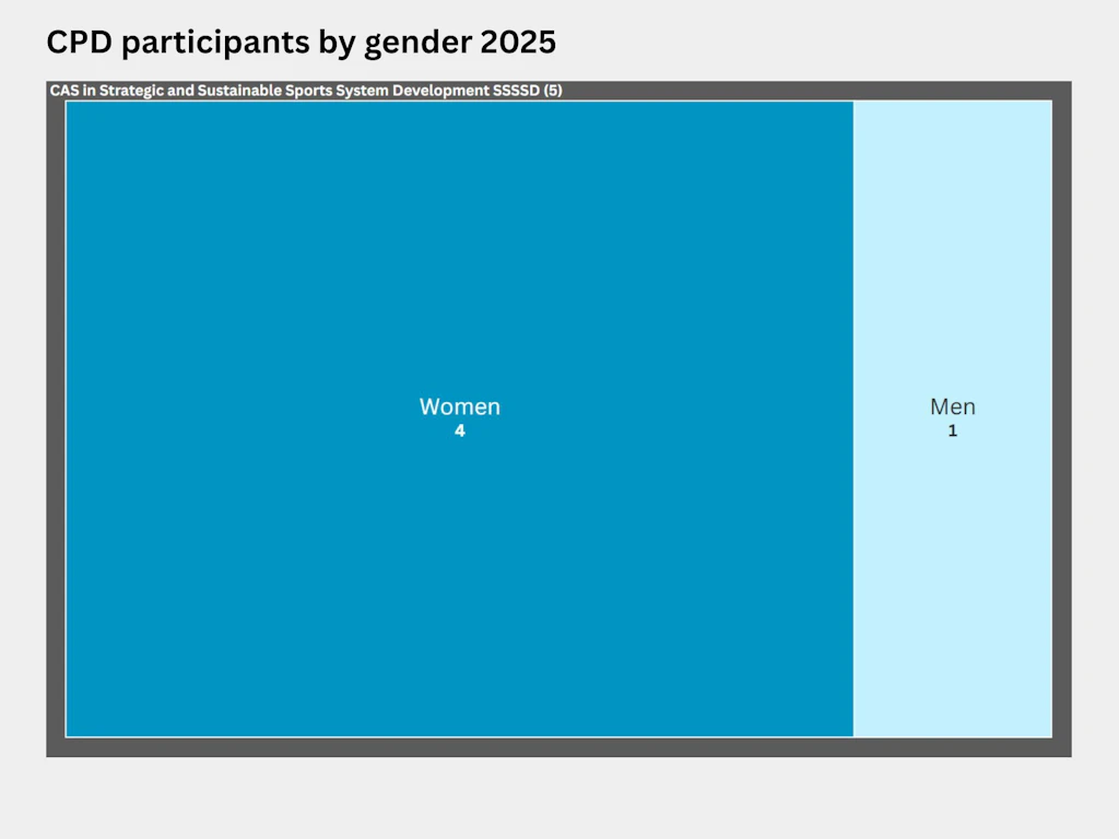 Treemap showing the distribution by gender of participants on the CAS in Strategic and Sustainable Sports System Development (SSSSD) programme. Five people – four women and one man – pursued the CAS in Sports Facilities.
