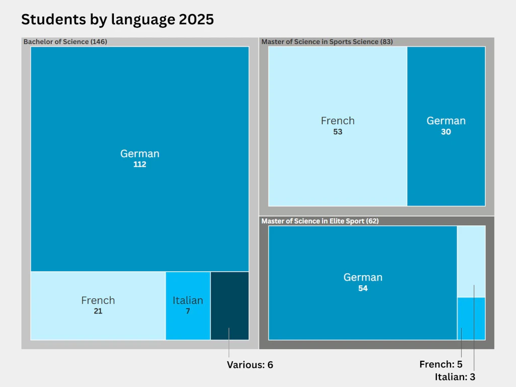 Treemap showing the distribution by gender of students across Bachelor’s and Master’s degree programmes in 2025. A total of 146 students were enrolled on the Bachelor of Science programme, of whom 112 were studying in German, 21 in French, 7 in Italian and 6 in various other languages. There were 83 students on the MSc in Sports Science programme – 53 studying in French and 30 in German. There were 62 students on the MSc in Elite Sport programme, 54 studying in German, 5 in German and 3 in Italian.