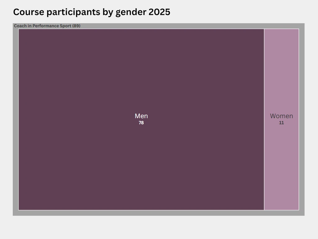 Treemap showing the distribution by gender of participants taking the Federal Professional Examination, Performance Sports Coach run by Sports Coach Education Switzerland in 2025. A total of 89 people – 78 men and 11 women – attended performance sport coaching courses.