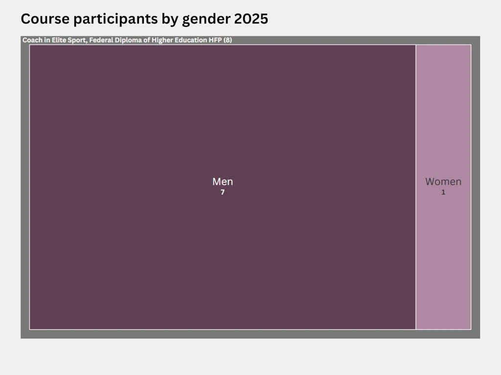 Treemap showing the distribution by gender of participants taking the Advanced Federal Professional Examination, Elite Sports Coach run by Sports Coach Education Switzerland in 2025. Eight people – seven men and one woman – took the Advanced Federal Professional Examination, Elite Sports Coach.
