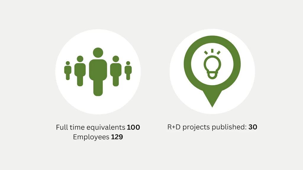 In 2025, the SFISM employed 129 staff members across 100 FTEs and published 30 research projects.