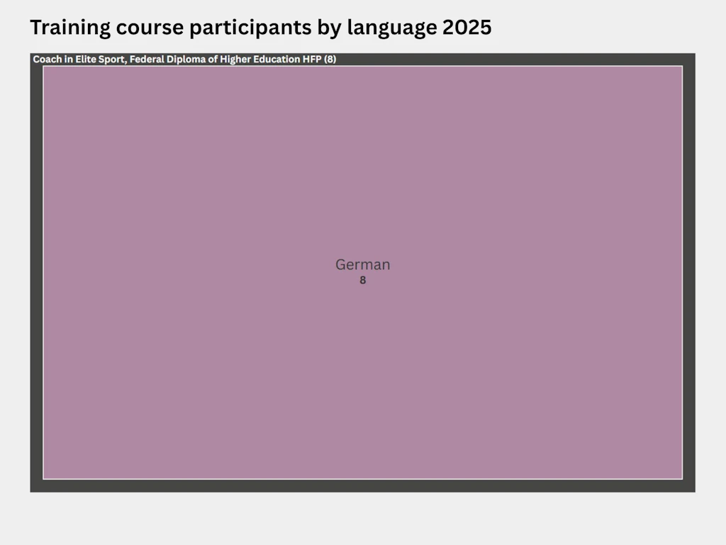 Treemap showing the distribution by language of participants taking the Advanced Federal Professional Examination, Elite Sports Coach run by Sports Coach Education Switzerland in 2025. Eight people sat the Advanced Federal Professional Examination, Elite Sports Coach, all in German.