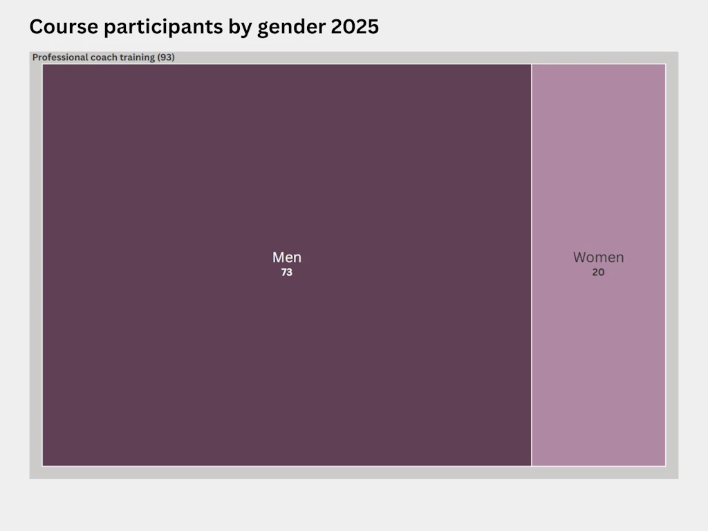 Treemap showing the distribution by gender of participants on the professional coach training courses run by Sports Coach Education Switzerland in 2025. A total of 93 people – 73 men and 20 women – attended professional coach training courses.