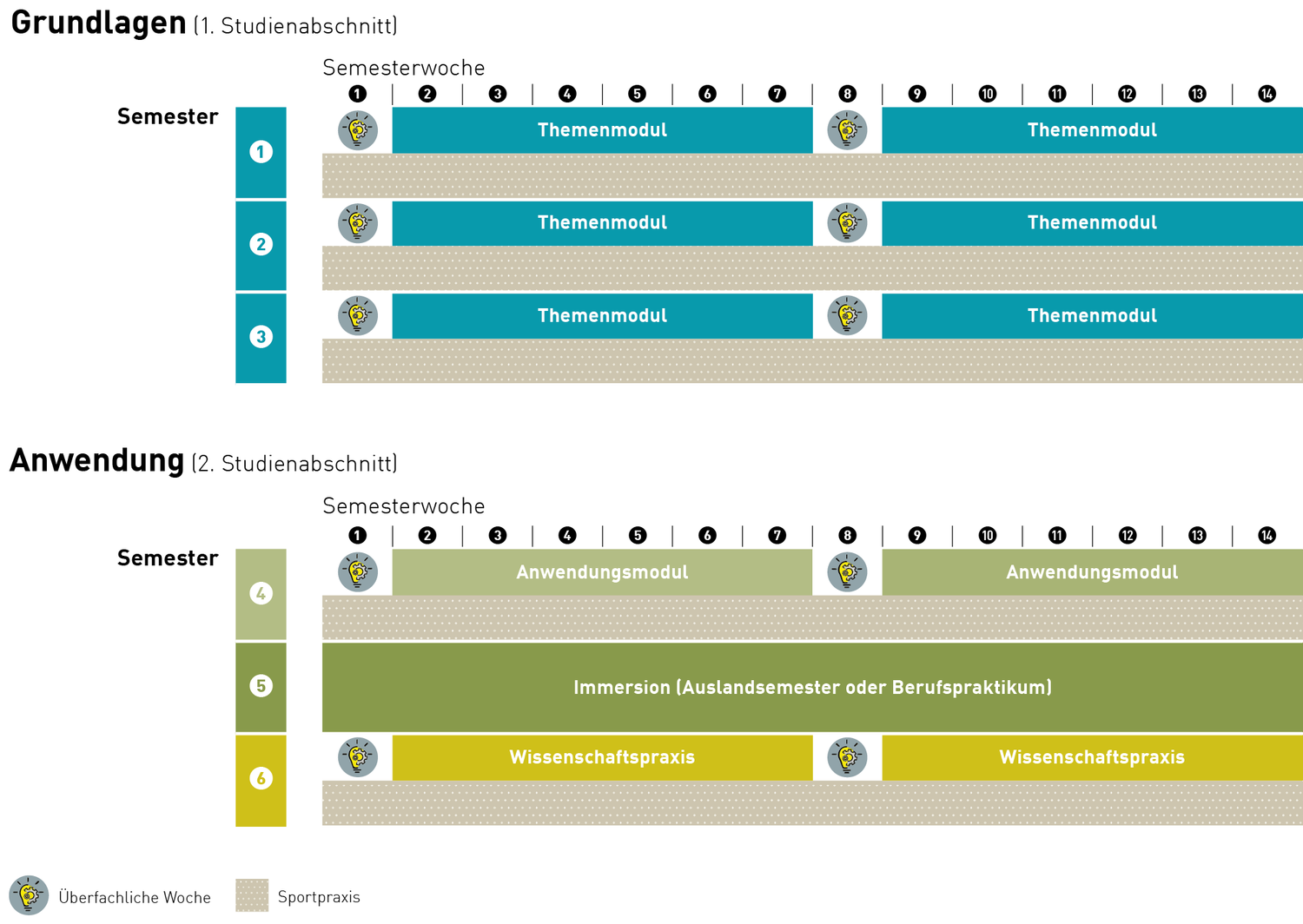 Overview of the semester structure of a bachelor's programme, divided into two parts: fundamentals (1st to 3rd semester) and application (4th to 6th semester). The graphic shows a time schedule of the semester weeks with various modules. In the first three semesters, topic modules are covered. At the same time, practical sports training takes place. The first and 8th weeks of the semester are interdisciplinary weeks. In the higher semesters, the rhythm changes. In the fourth semester, the focus is on two application modules, again with practical sports in parallel. The 5th semester is a semester abroad or a work placement. In the 6th semester, two modules in scientific practice are on the agenda, again with practical sports in parallel. In semesters 4 and 6, the first and eighth weeks are also interdisciplinary weeks. 