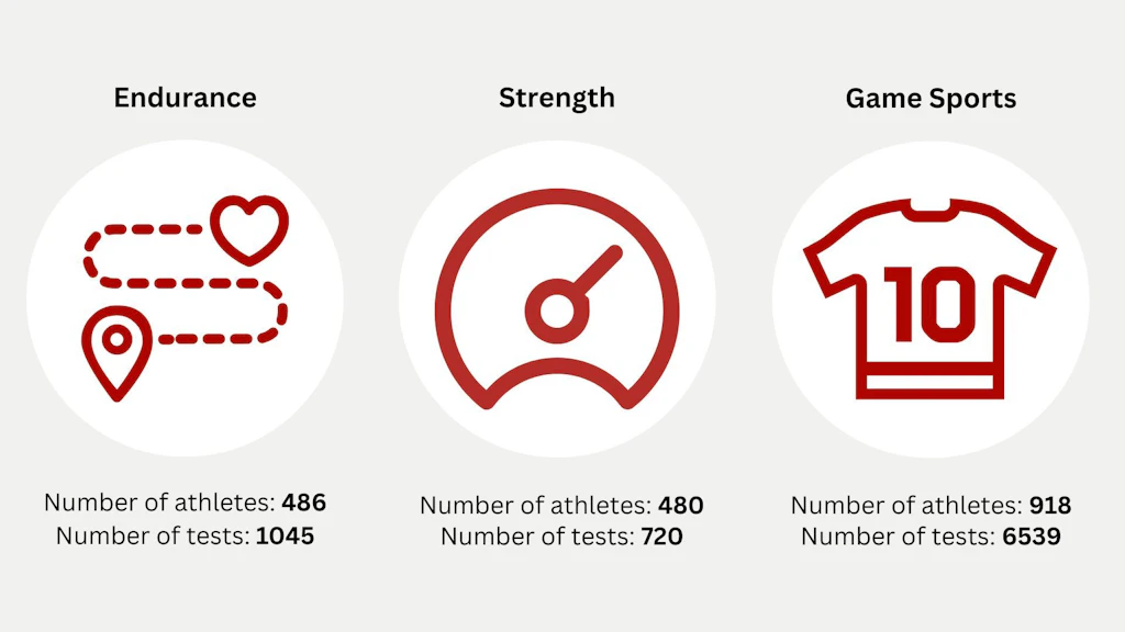 In 2025, the SFISM carried out performance tests in three areas. In the Endurance category, 486 athletes took part in a total of 1,045 tests. In the Strength category, 480 athletes completed a total of 720 tests. In the Games Sport category, 918 athletes took part in a total of 6,539 tests.