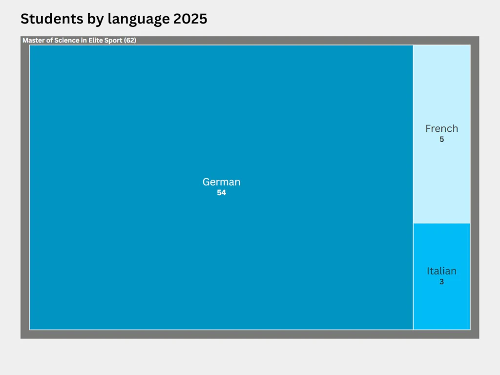 Treemap showing the distribution by gender of students on the Master’s degree programme in Elite Sport in 2025. There were 62 students on the MSc in Elite Sport programme, 54 studying in German, 5 in German and 3 in Italian.