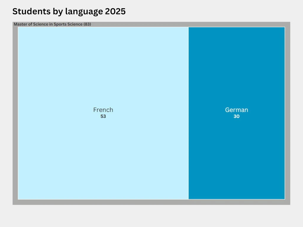 Treemap showing the distribution of students by language on the Master’s degree programme in Sports Science in 2025. There were 83 students on the MSc in Sports Science programme – 53 studying in French and 30 in German.