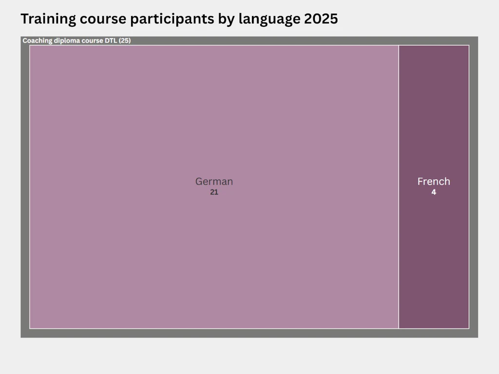 Treemap showing the distribution by language of participants on the coaching diploma courses run by Sports Coach Education Switzerland in 2025. Twenty-five people took coaching diploma courses: 21 in German and 4 in French.