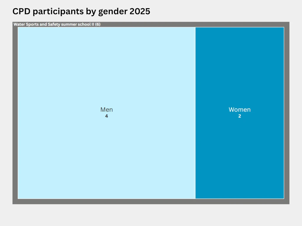 Treemap showing the distribution by gender of participants at the Water Sports and Safety II summer school in 2025. Six people – four men and two women – took part in the Water Sports and Safety II summer school.