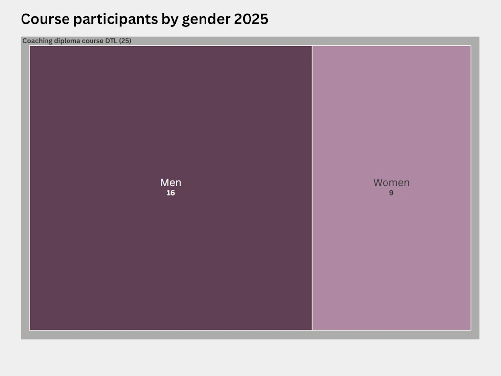 Treemap showing the distribution by gender of participants on the coaching diploma courses run by Sports Coach Education Switzerland in 2025. A total of 25 people – 16 men and 9 women – attended coaching diploma courses.