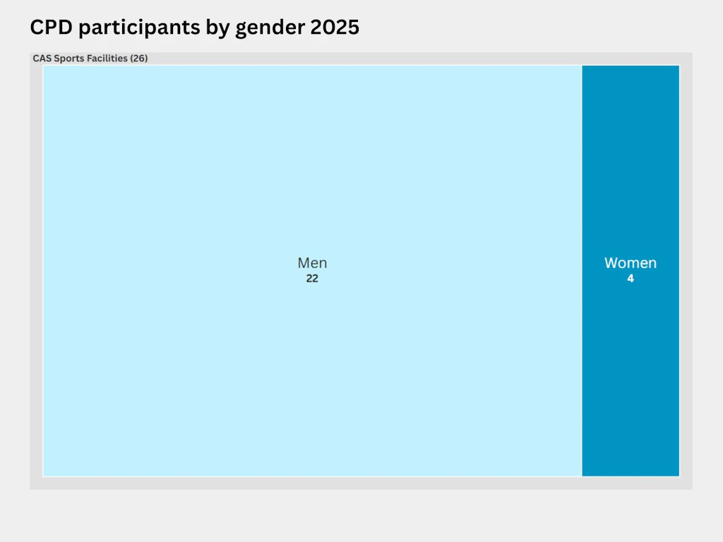 Treemap showing the distribution by gender of participants on the CAS Sports Facilities programme in 2025. A total of 26 people – 22 men and 4 women – pursued the CAS in Sports Facilities.