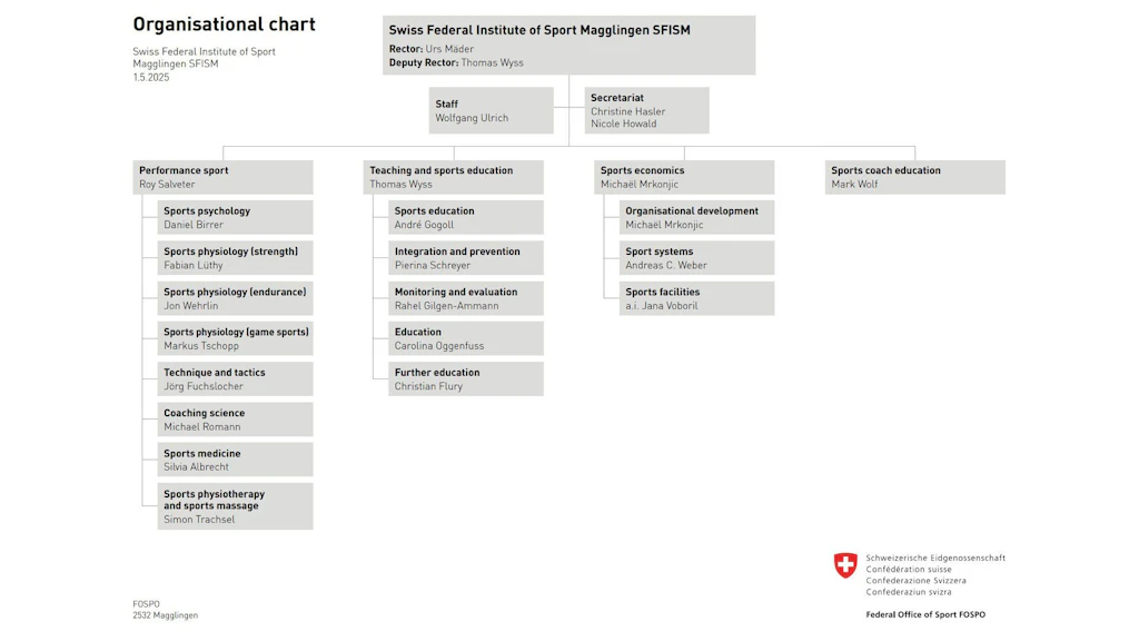The organisational chart of the Swiss Federal Institute of Sport in Magglingen. The SFISM is divided into the following departments: Performance Sport, Teaching and Sports Education, Sports Economics, and Sports coach Education.