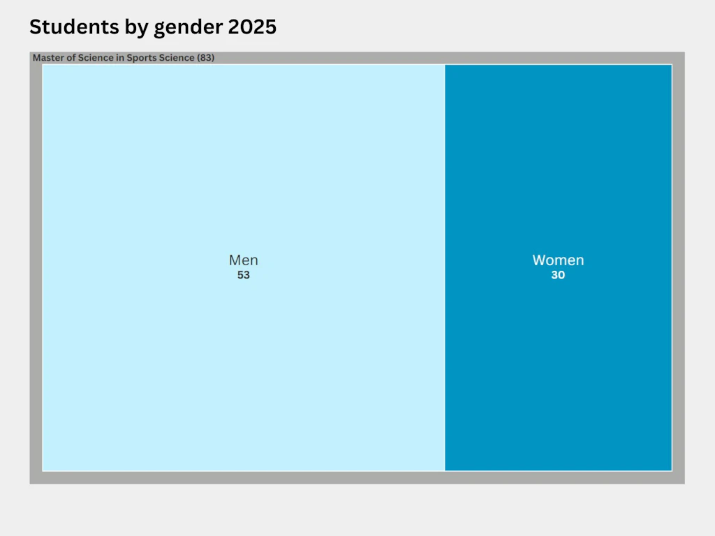 Treemap showing the distribution by gender of students on the Master’s degree programme in Sports Science in 2025. There were 83 students on the MSc in Sports Science programme – 53 men and 30 women.