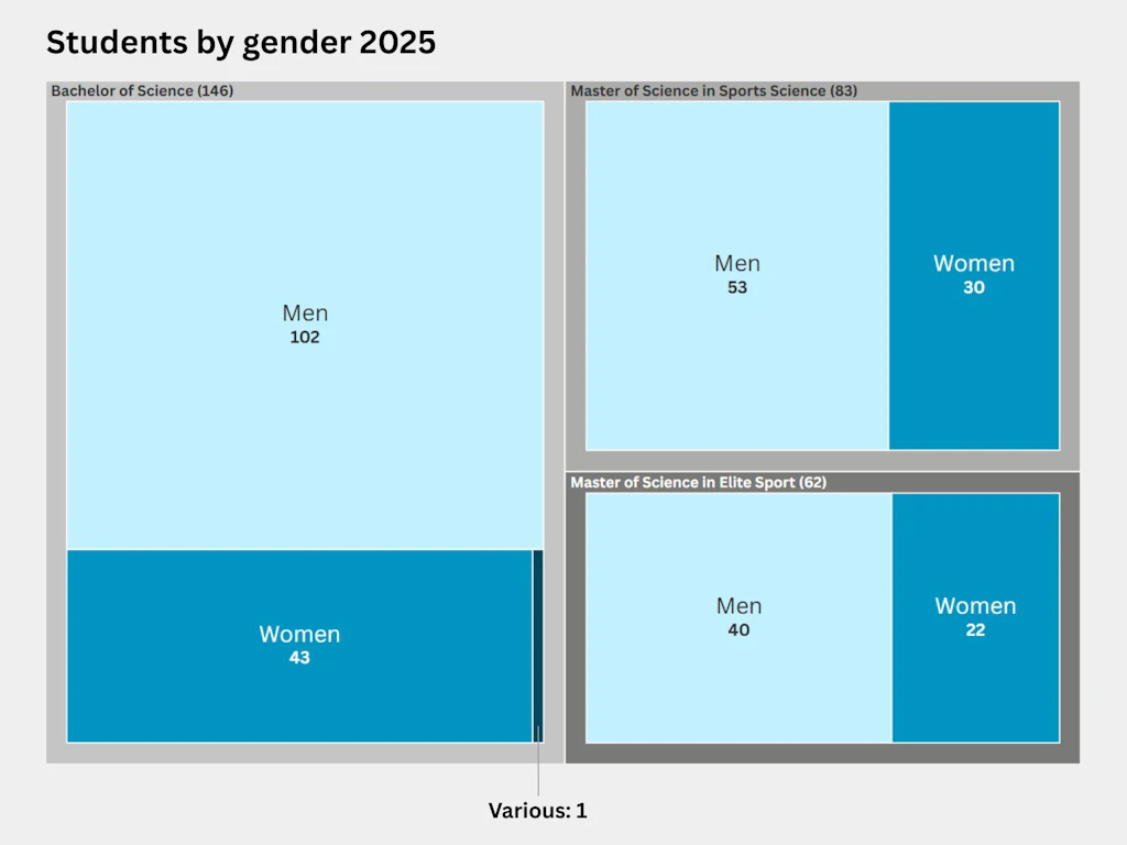 Treemap showing the distribution by gender of students across Bachelor’s and Master’s degree programmes in 2025. A total of 146 people were enrolled on the BSc programme – 102 men, 43 women and 1 non-binary person. There were 83 students on the MSc in Sports Science programme – 53 men and 30 women. Sixty-two students were pursuing an MSc in Elite Sport – 40 men and 22 women.