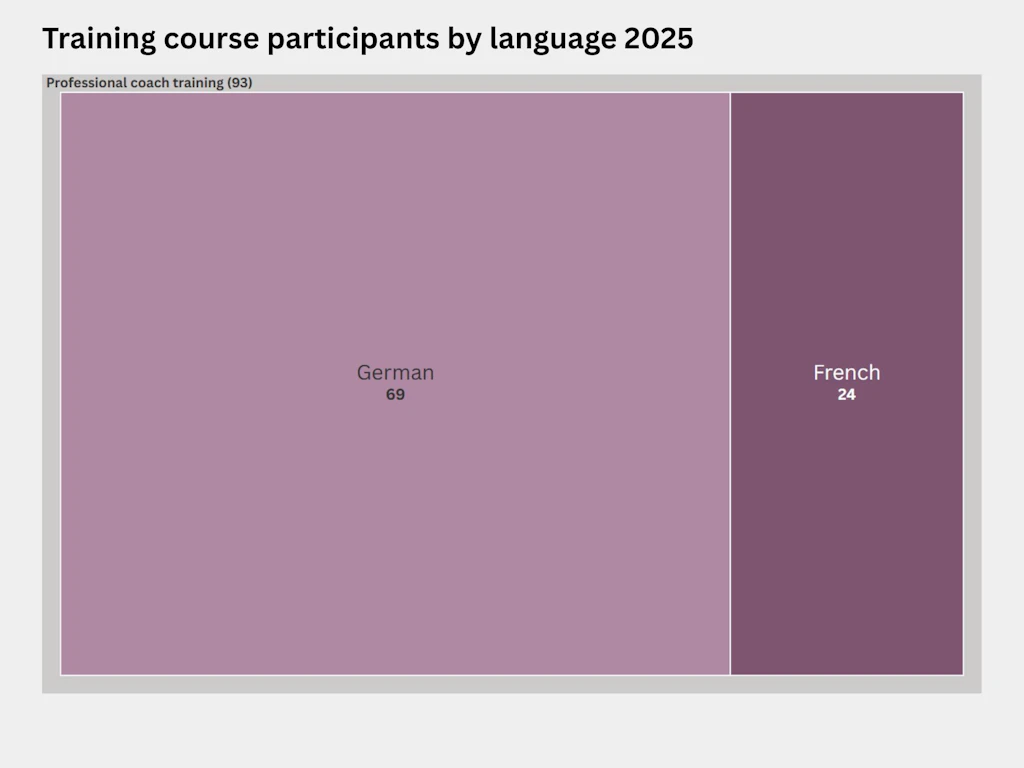 Treemap showing the distribution by language of participants on professional coach training courses run by Sports Coach Education Switzerland in 2025. Ninety-three people took professional coach training courses: 69 in German and 24 in French.