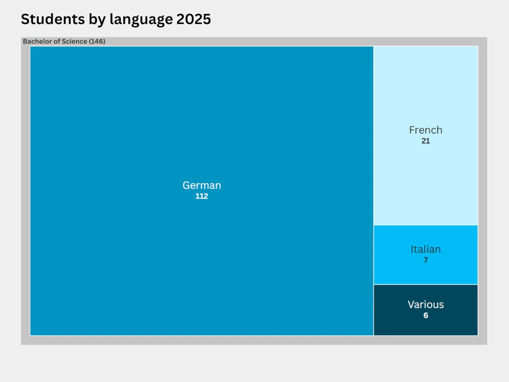Treemap showing the distribution of students by language on the Bachelor’s degree programme in 2025. A total of 146 students were enrolled on the Bachelor of Science programme, of whom 112 were studying in German, 21 in French, 7 in Italian and 6 in various other languages.